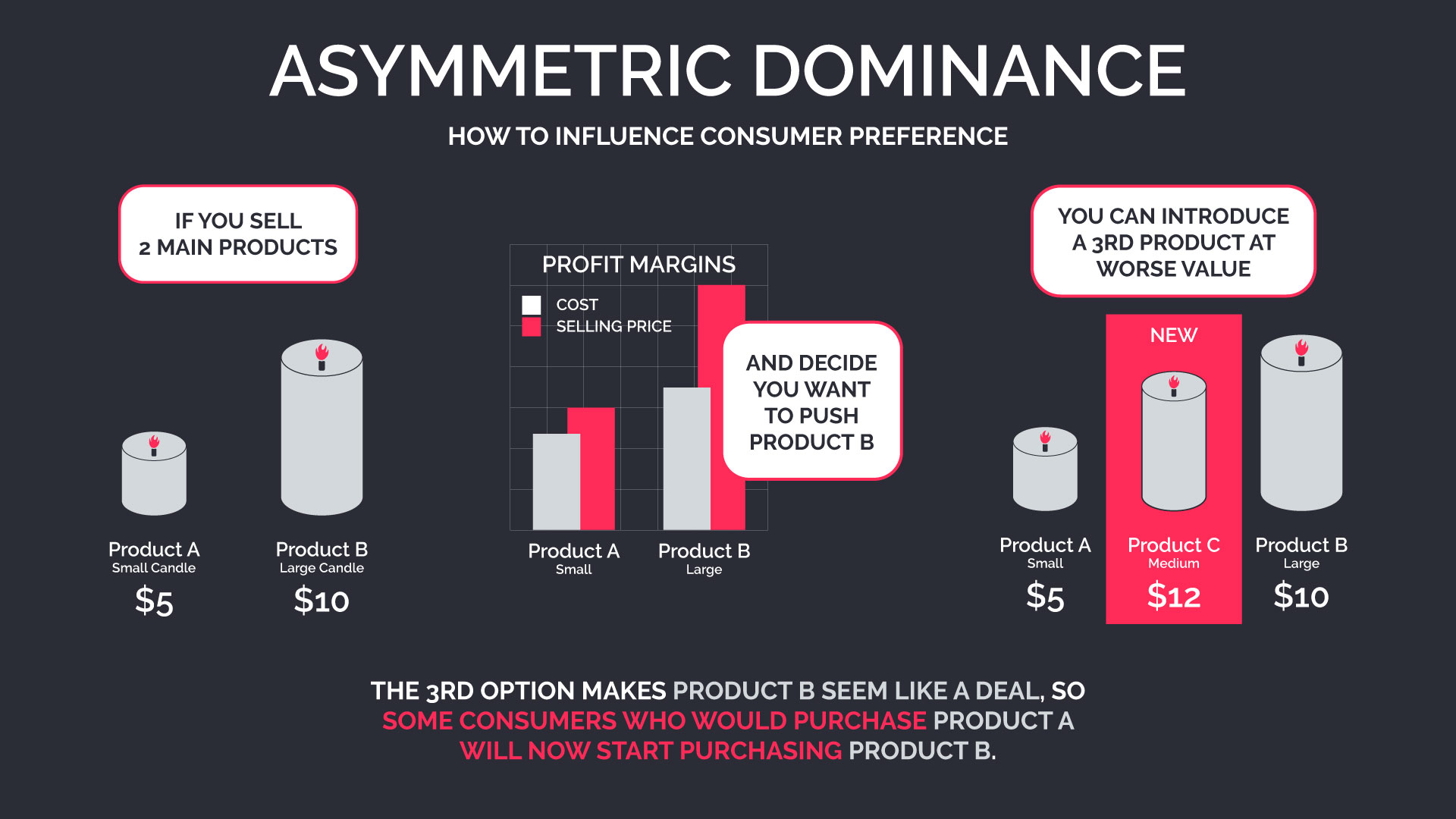 Asymmetric Dominance Theory in Psychology of Sales and Marketing