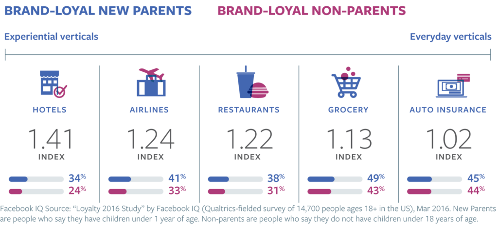 Parents vs Non Parents Brand Loyalty